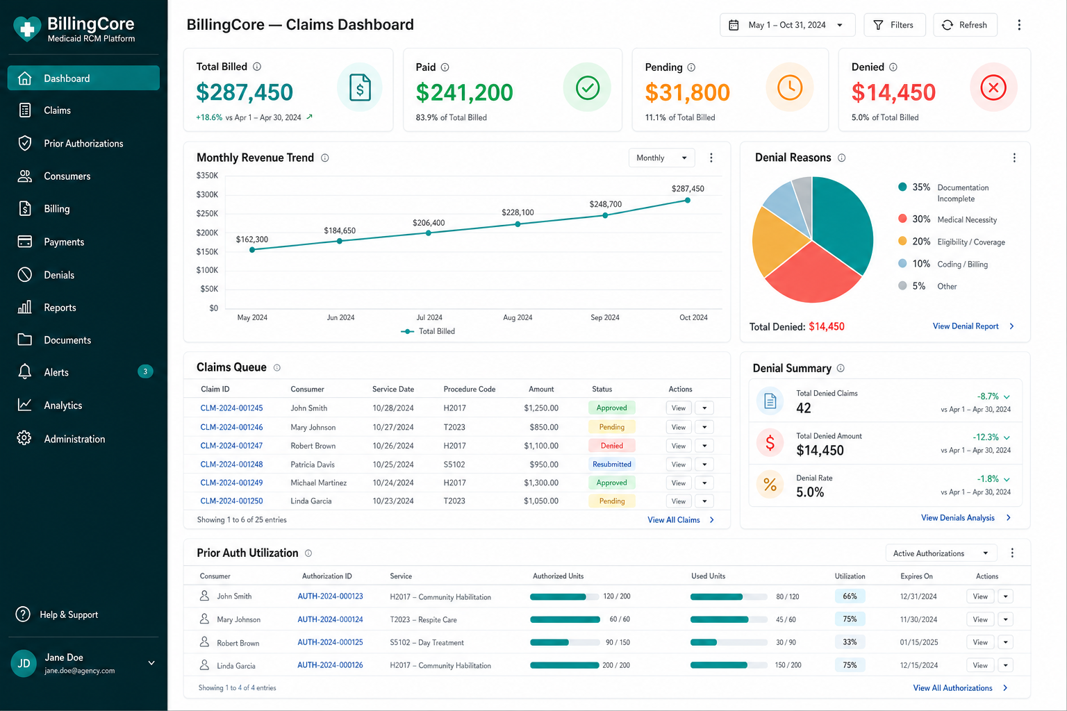 BillingCore claims dashboard showing $287,450 total billed, monthly revenue trend, claims queue, denial reasons pie chart, and prior auth utilization