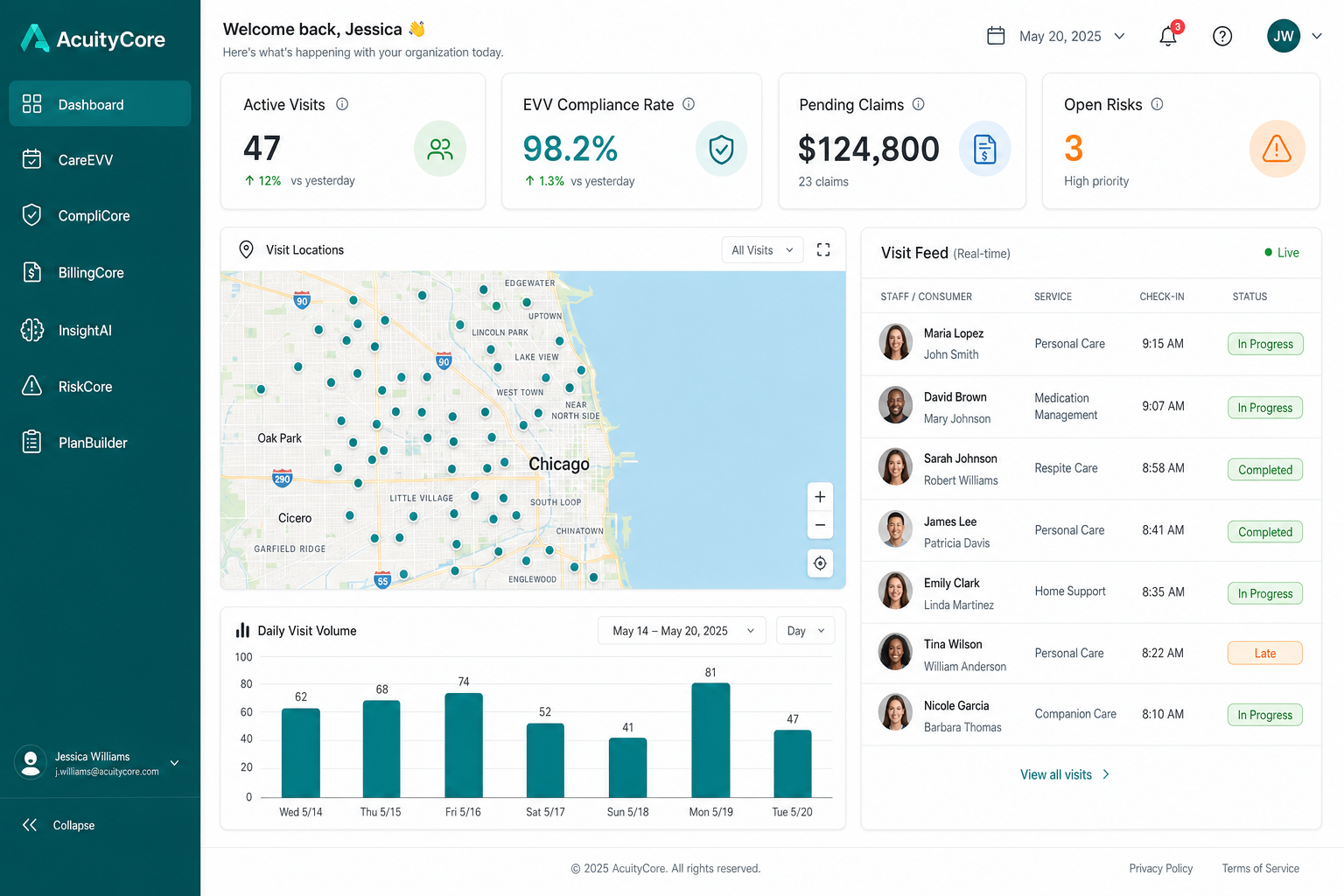 AcuityCore main dashboard showing active visits map, EVV compliance rate 98.2%, real-time visit feed, and daily volume chart