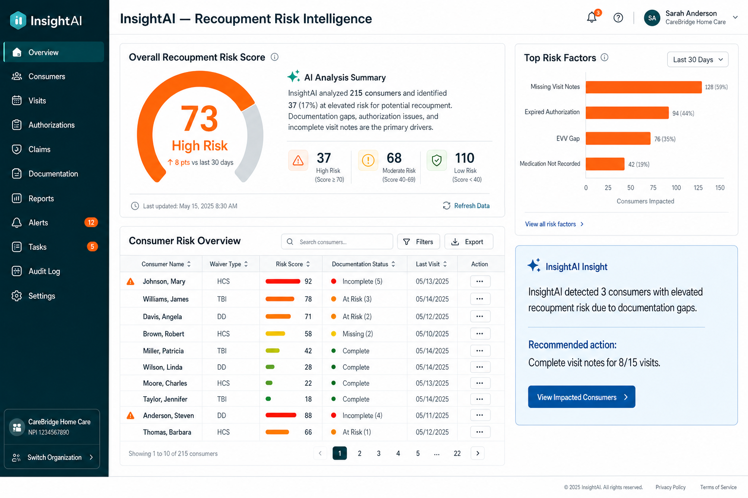 InsightAI dashboard showing recoupment risk score of 73, consumer risk table with color-coded scores, and top risk factors bar chart